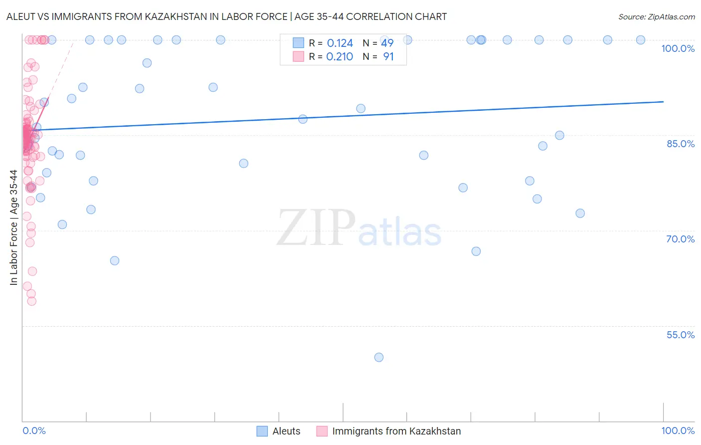 Aleut vs Immigrants from Kazakhstan In Labor Force | Age 35-44