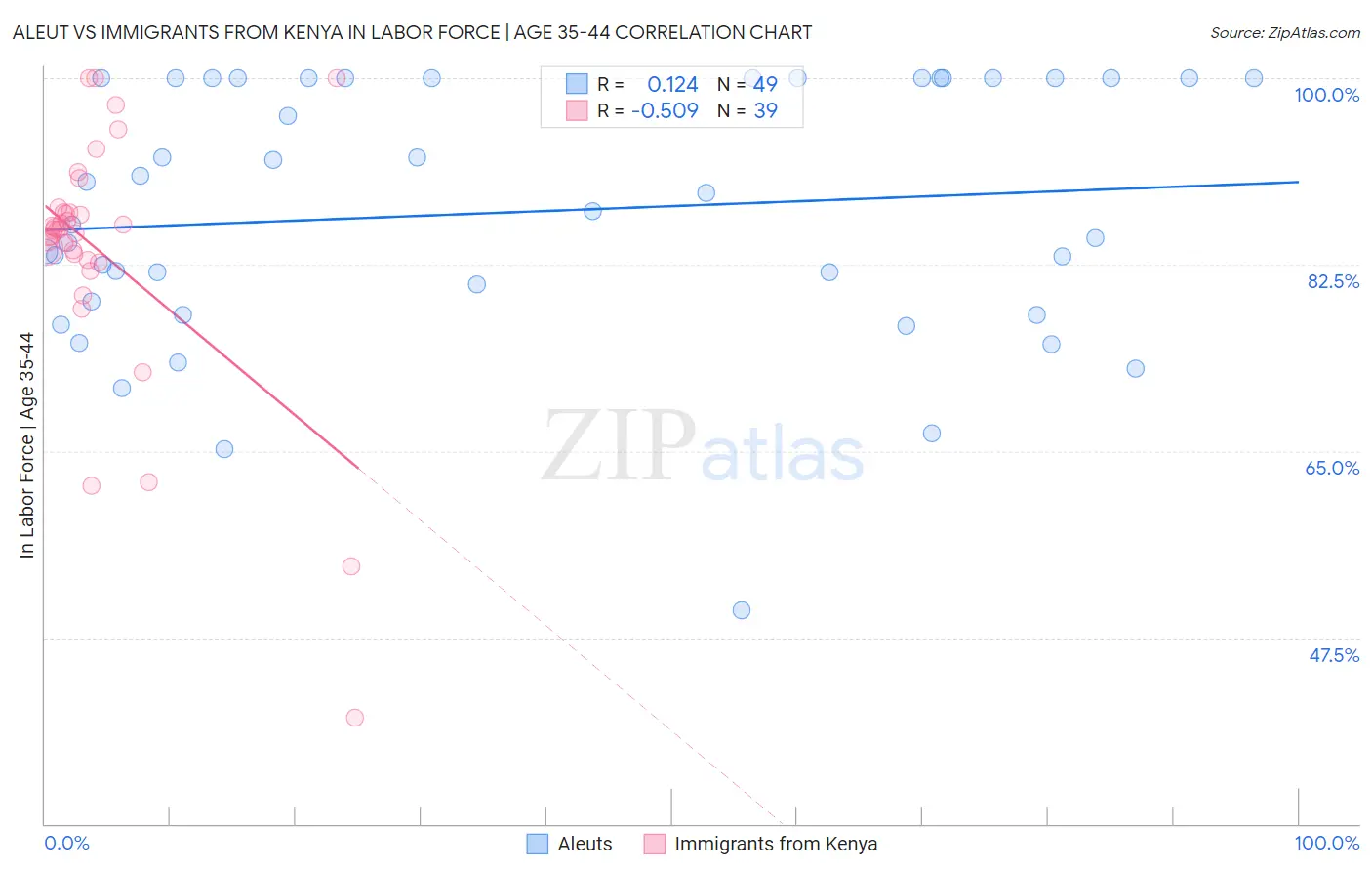 Aleut vs Immigrants from Kenya In Labor Force | Age 35-44