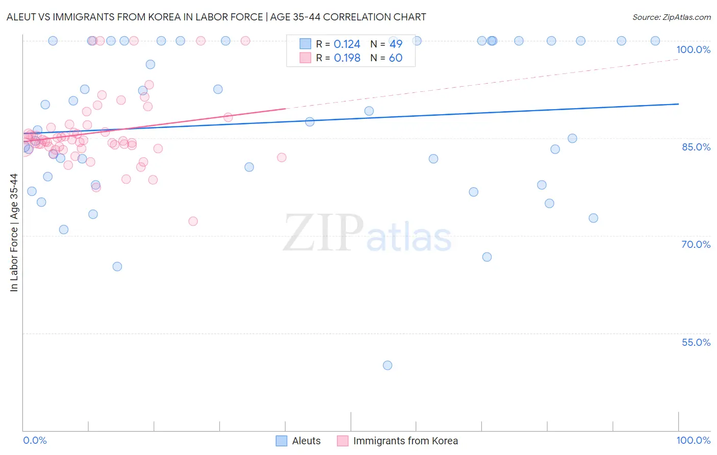 Aleut vs Immigrants from Korea In Labor Force | Age 35-44