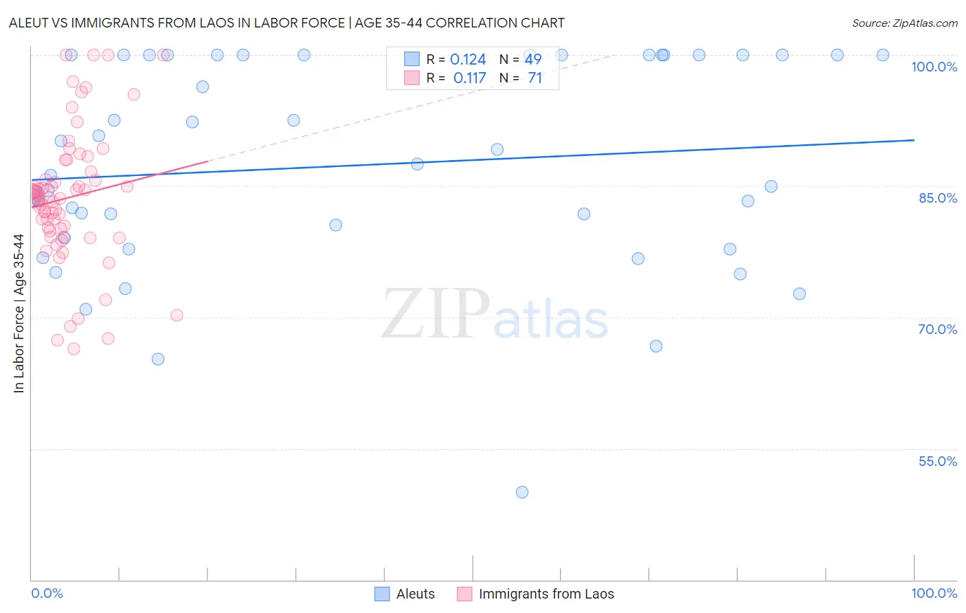 Aleut vs Immigrants from Laos In Labor Force | Age 35-44