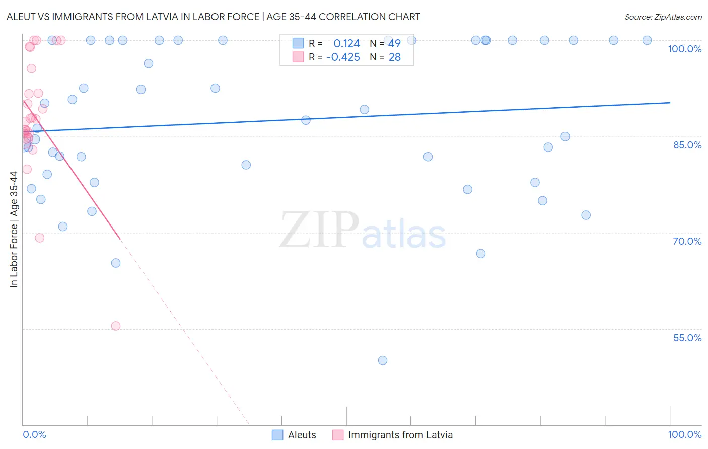 Aleut vs Immigrants from Latvia In Labor Force | Age 35-44