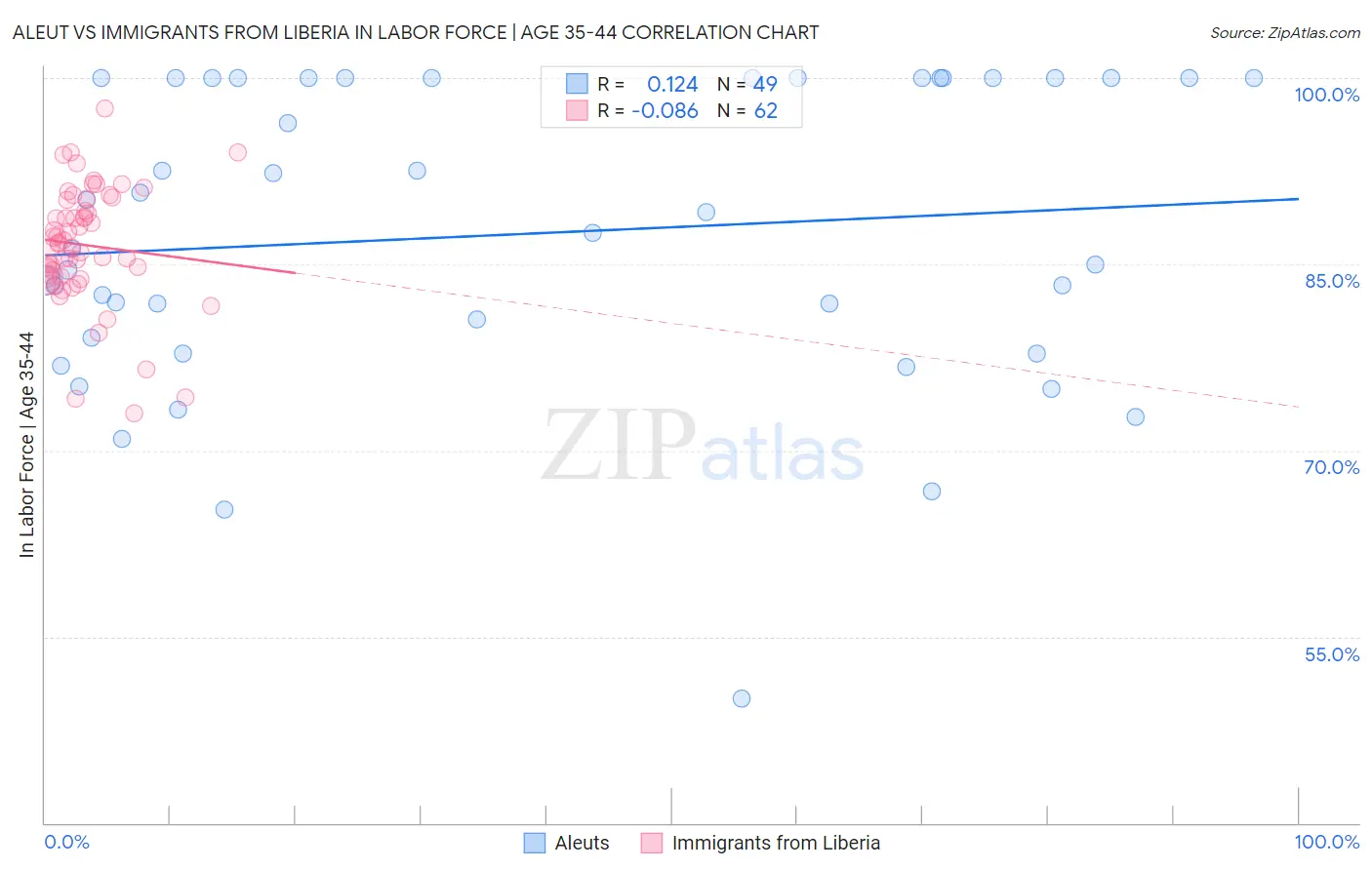 Aleut vs Immigrants from Liberia In Labor Force | Age 35-44