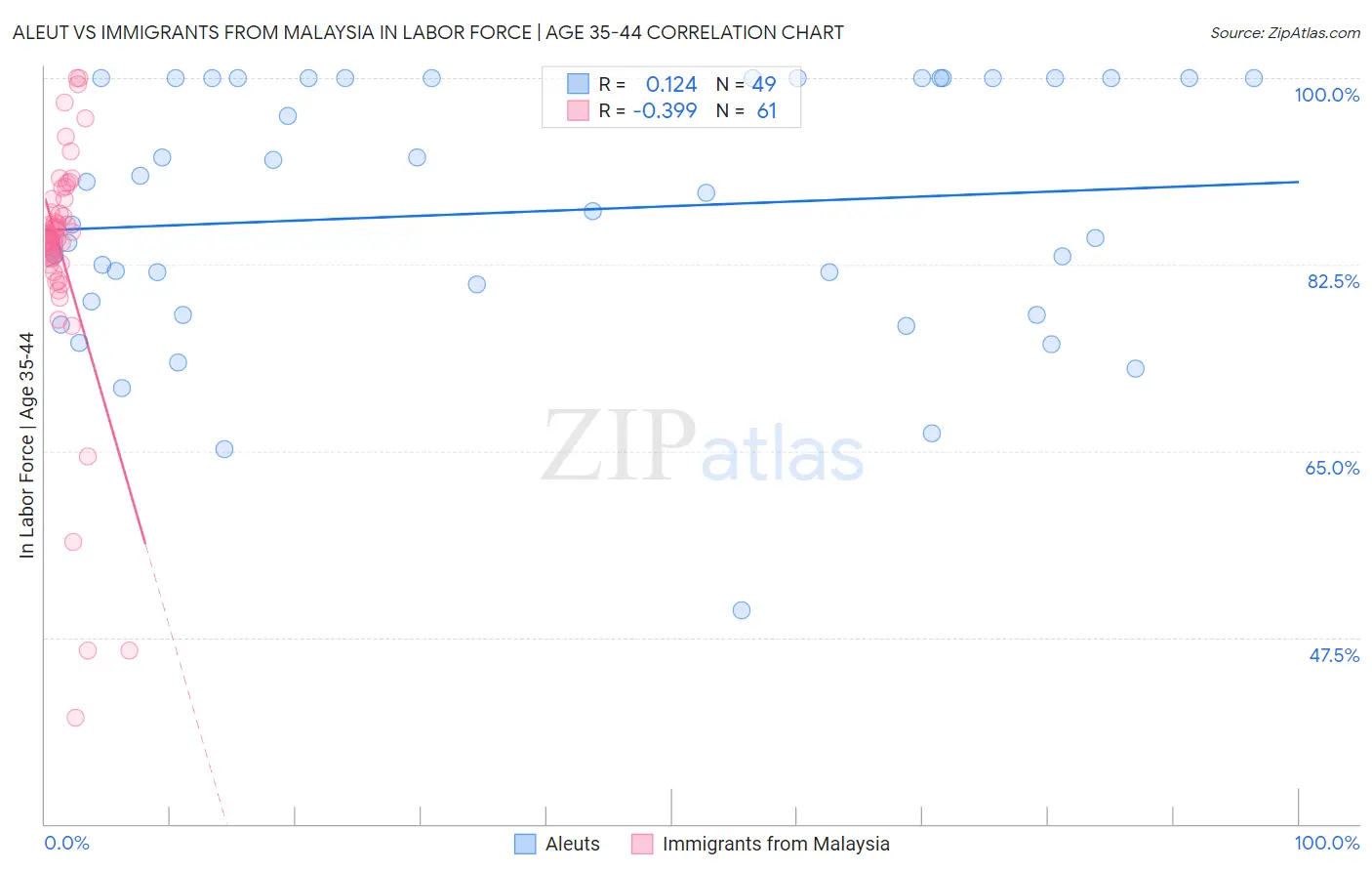 Aleut vs Immigrants from Malaysia In Labor Force | Age 35-44