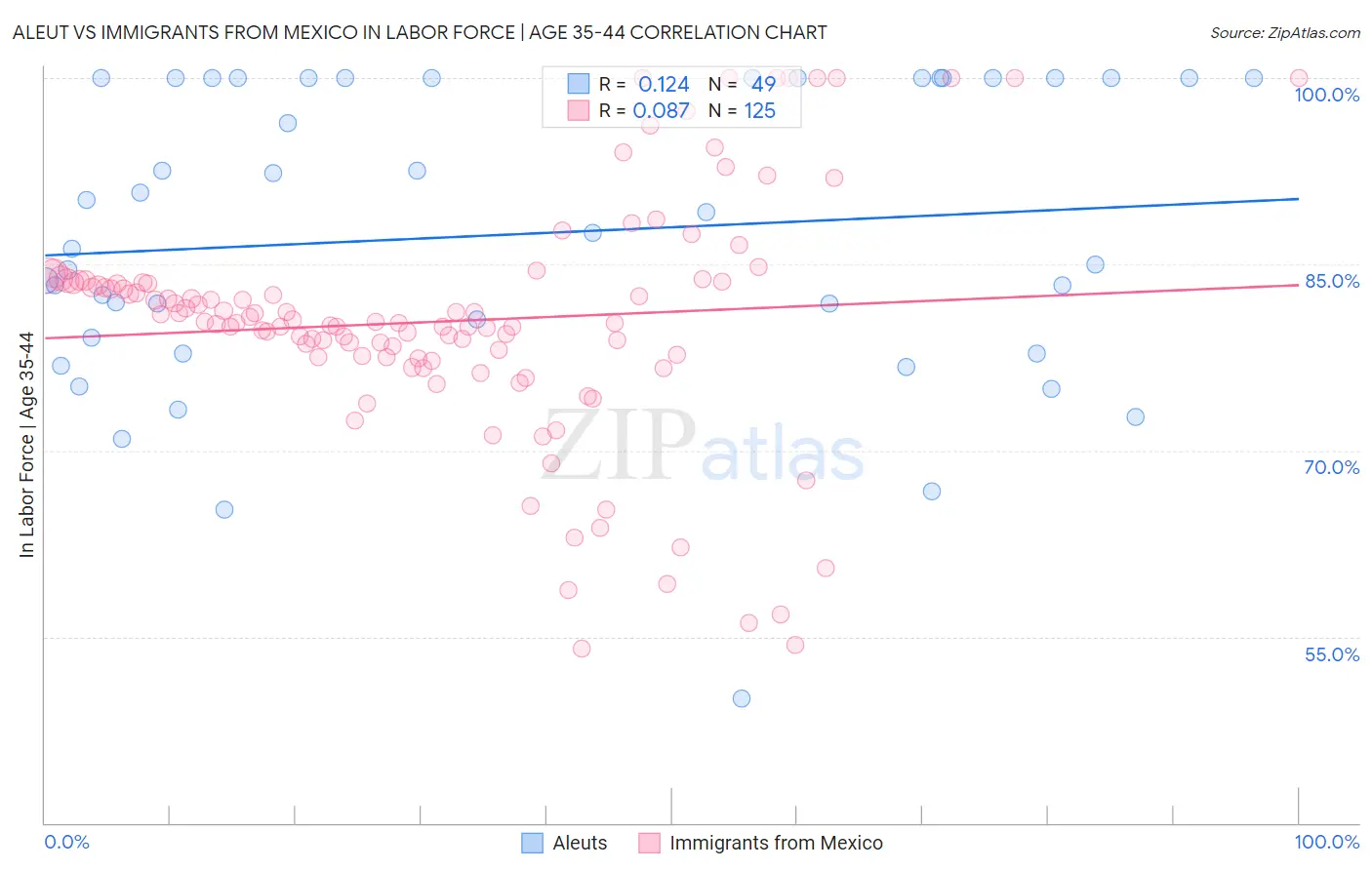 Aleut vs Immigrants from Mexico In Labor Force | Age 35-44