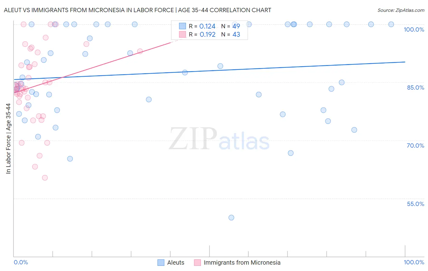 Aleut vs Immigrants from Micronesia In Labor Force | Age 35-44