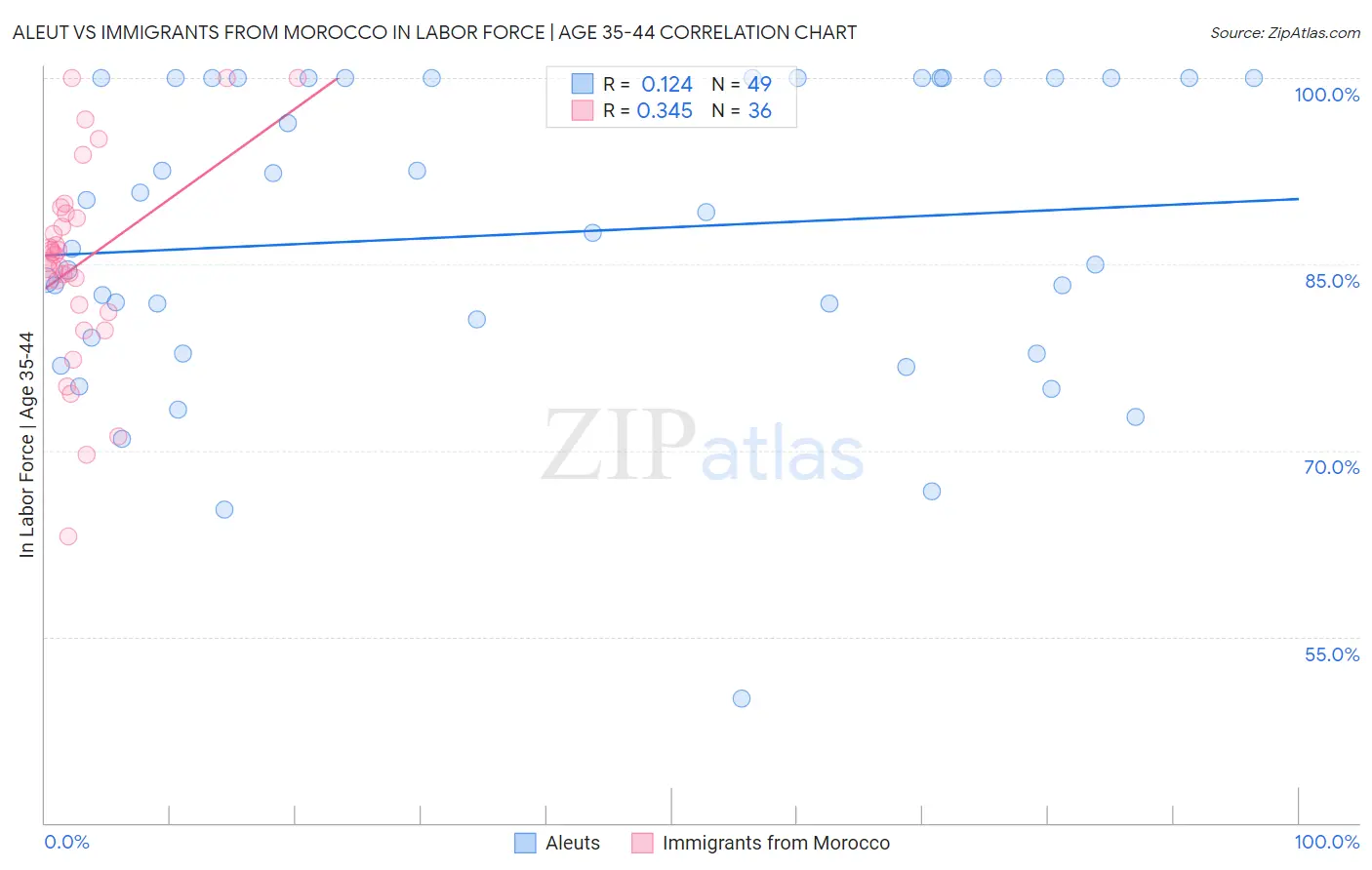Aleut vs Immigrants from Morocco In Labor Force | Age 35-44