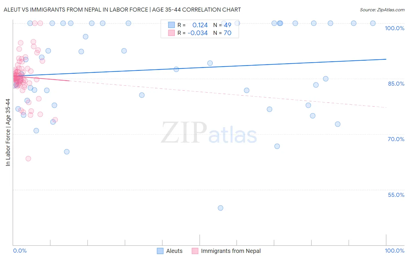 Aleut vs Immigrants from Nepal In Labor Force | Age 35-44