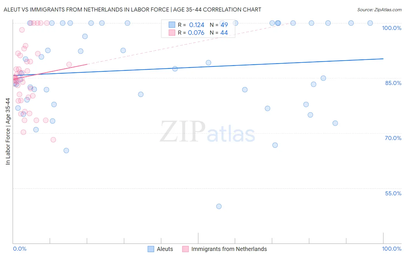 Aleut vs Immigrants from Netherlands In Labor Force | Age 35-44