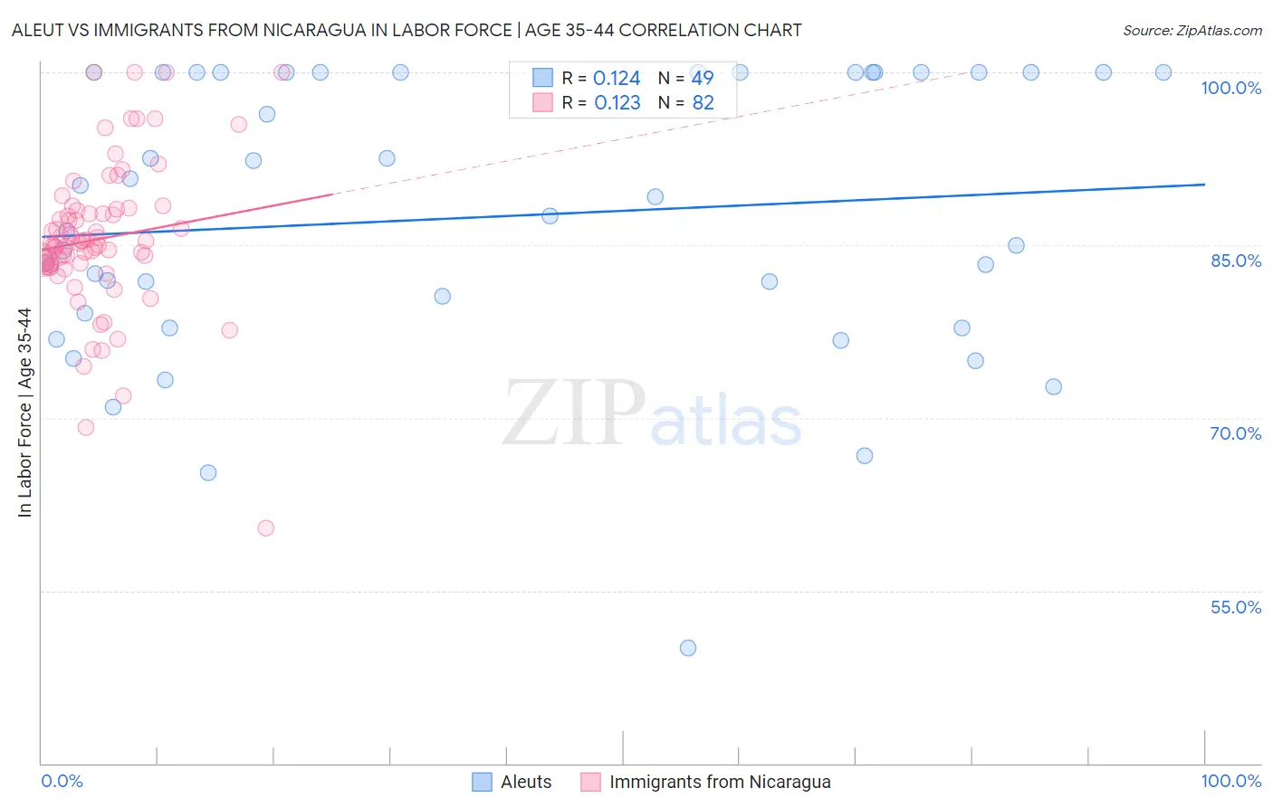 Aleut vs Immigrants from Nicaragua In Labor Force | Age 35-44