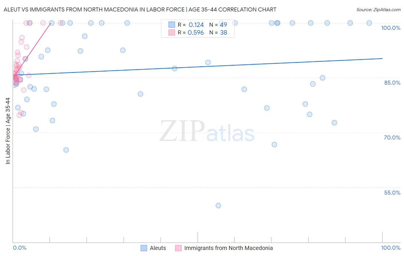 Aleut vs Immigrants from North Macedonia In Labor Force | Age 35-44