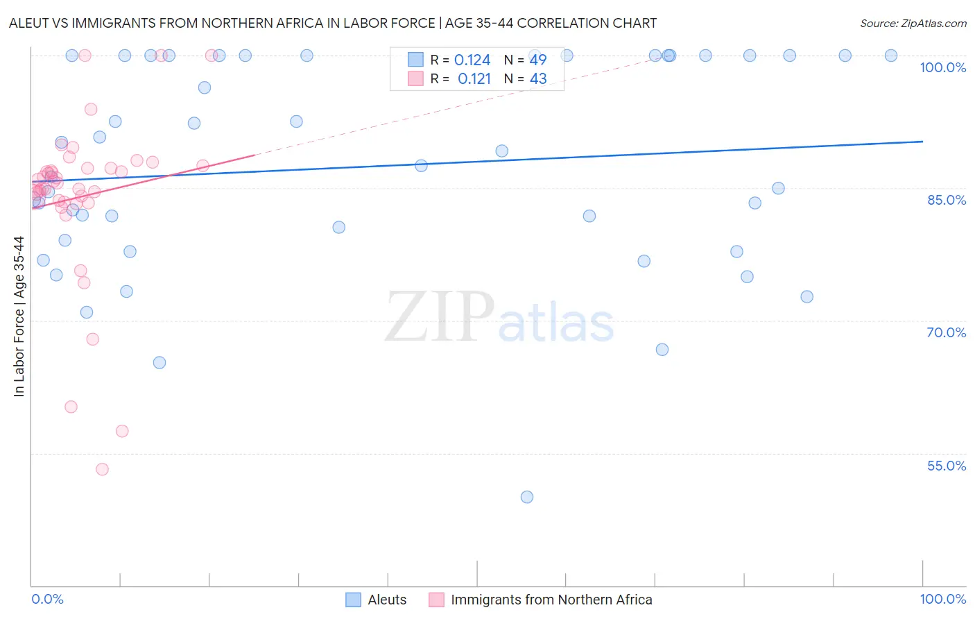 Aleut vs Immigrants from Northern Africa In Labor Force | Age 35-44
