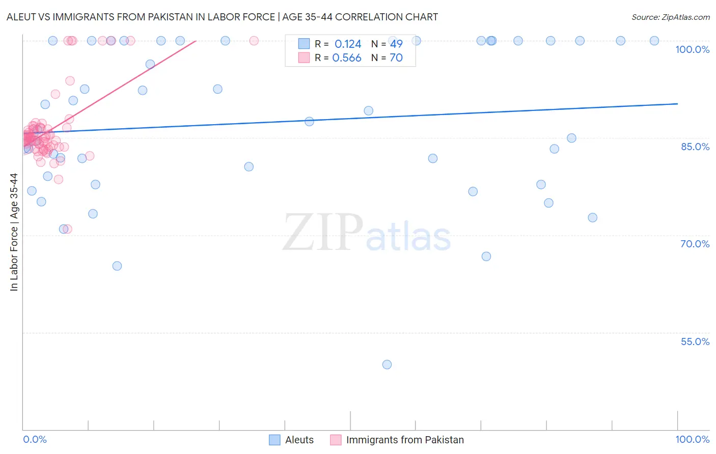 Aleut vs Immigrants from Pakistan In Labor Force | Age 35-44