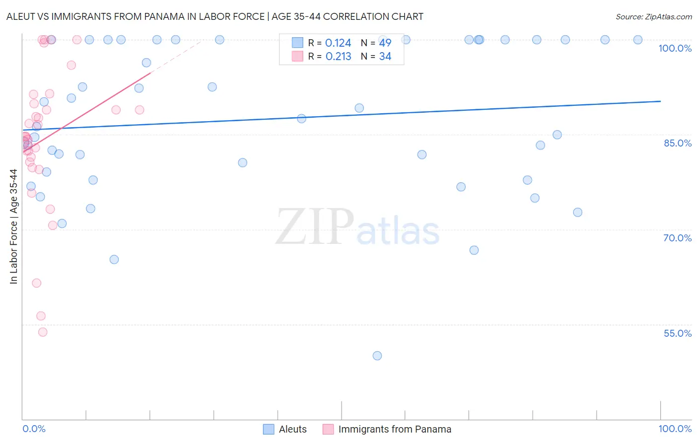 Aleut vs Immigrants from Panama In Labor Force | Age 35-44