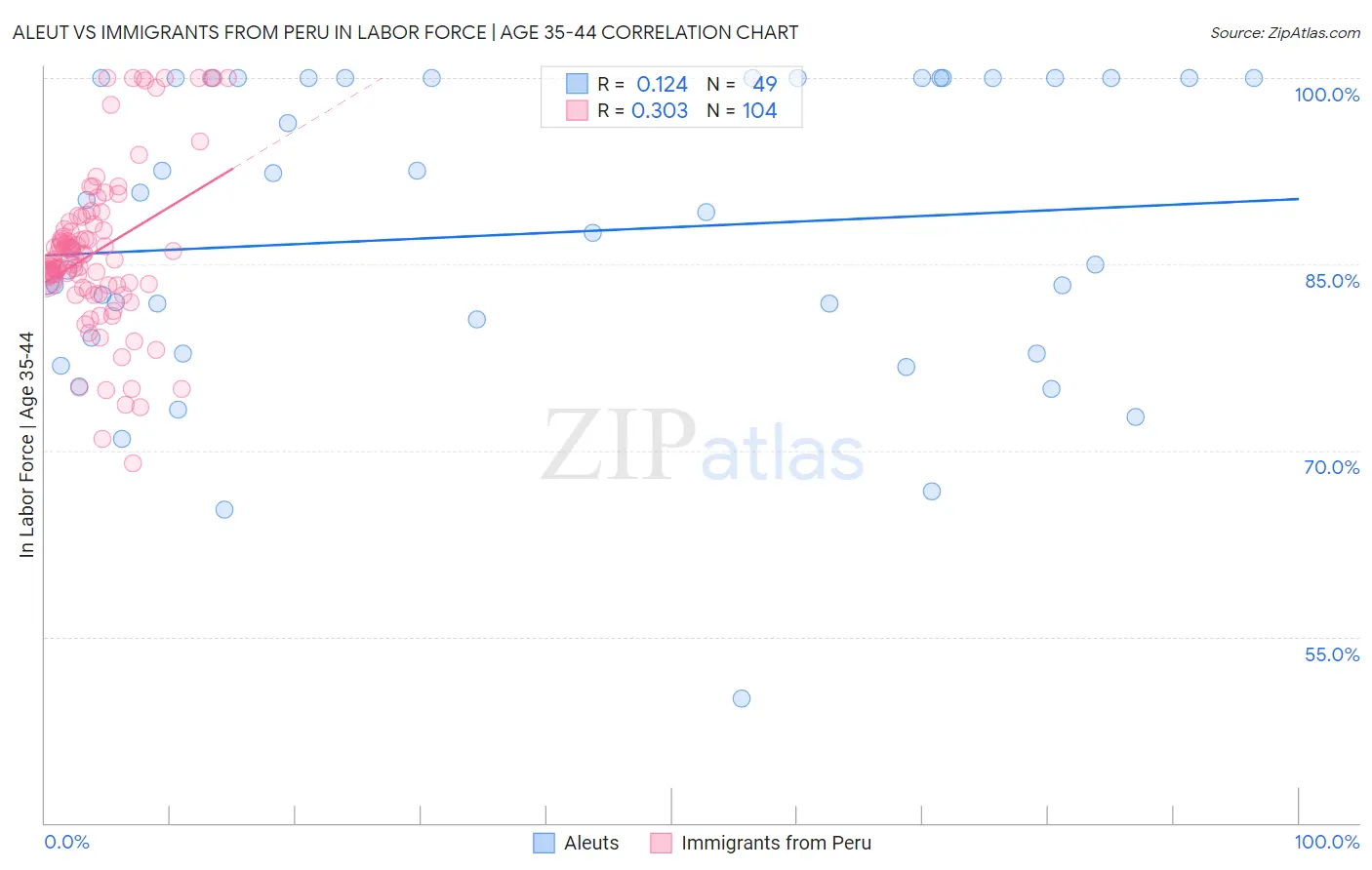 Aleut vs Immigrants from Peru In Labor Force | Age 35-44