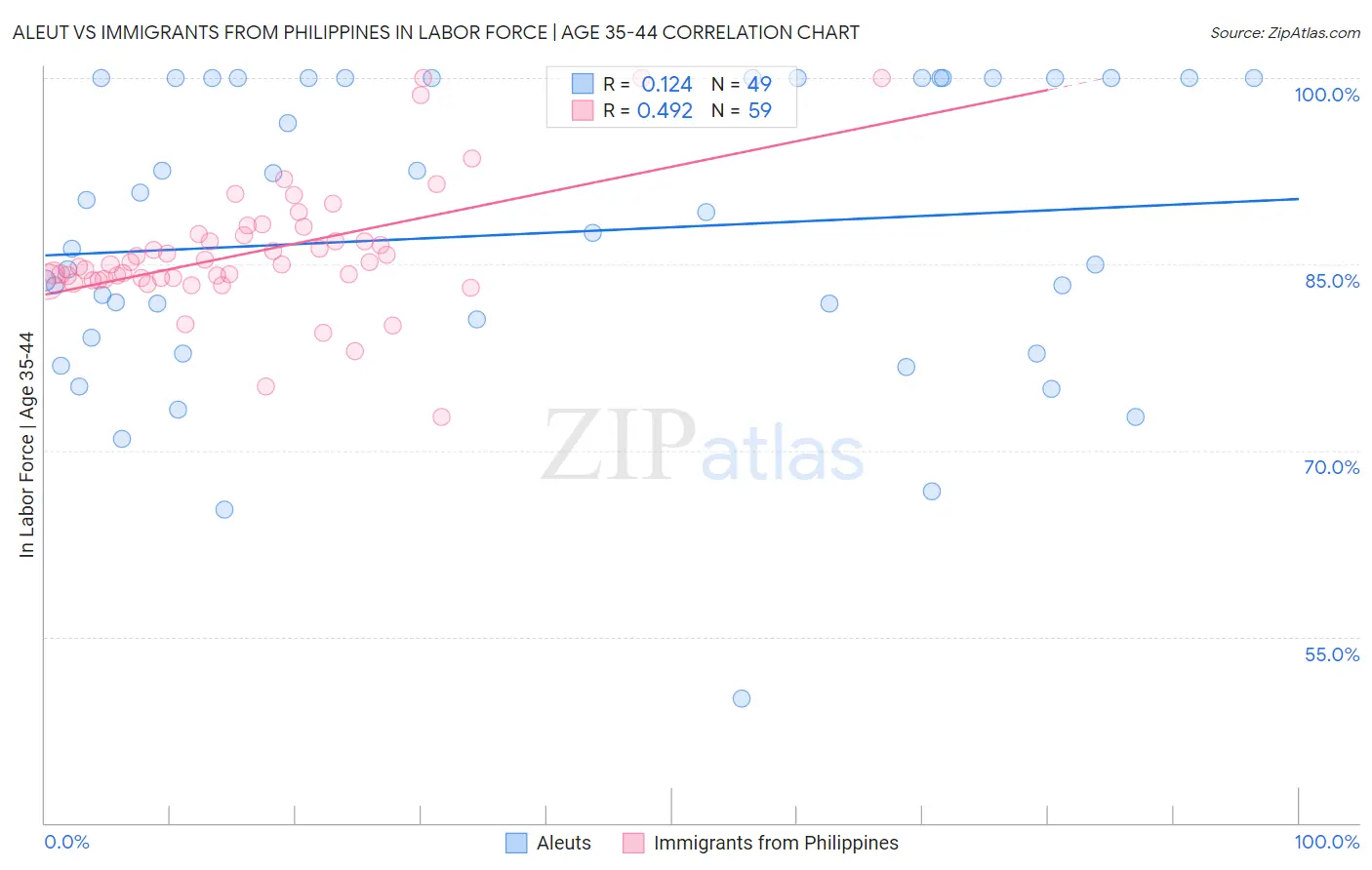 Aleut vs Immigrants from Philippines In Labor Force | Age 35-44