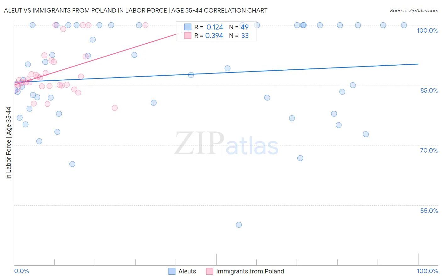 Aleut vs Immigrants from Poland In Labor Force | Age 35-44