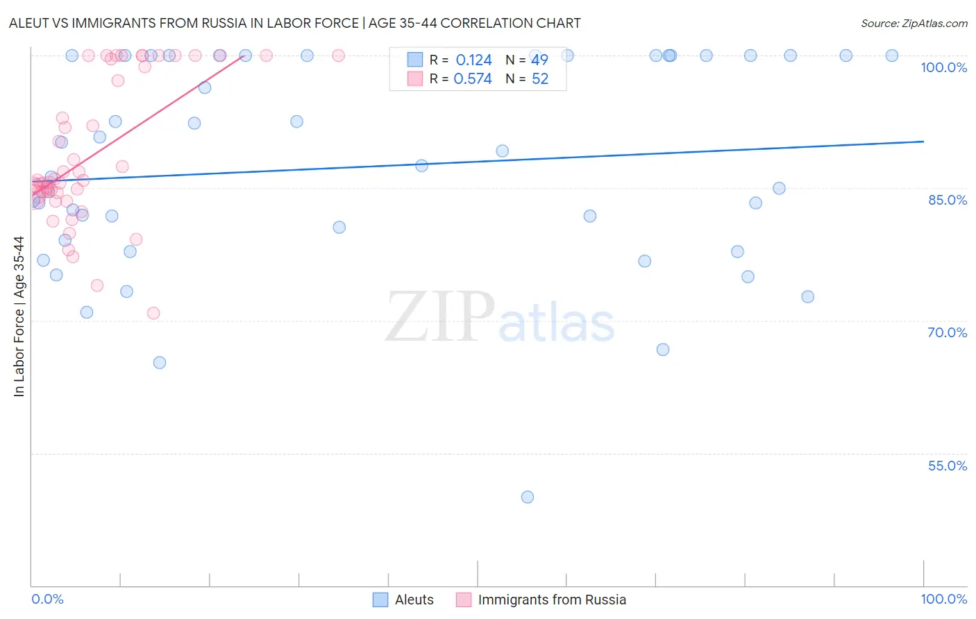 Aleut vs Immigrants from Russia In Labor Force | Age 35-44