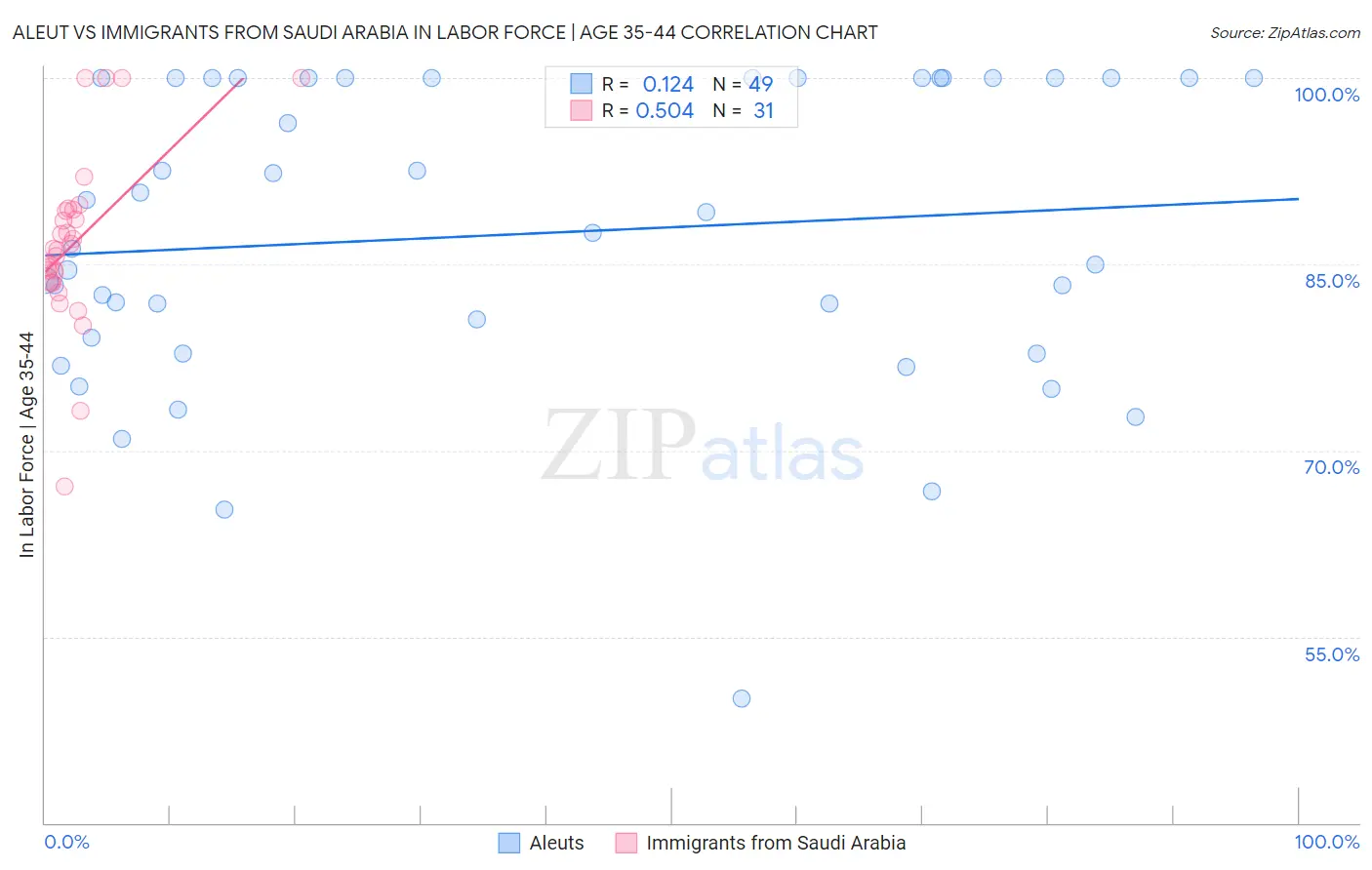 Aleut vs Immigrants from Saudi Arabia In Labor Force | Age 35-44