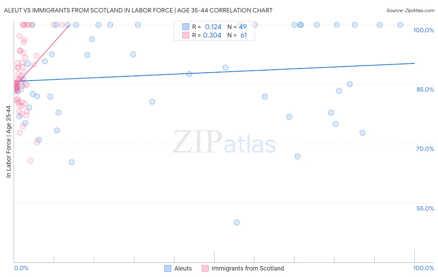 Aleut vs Immigrants from Scotland In Labor Force | Age 35-44