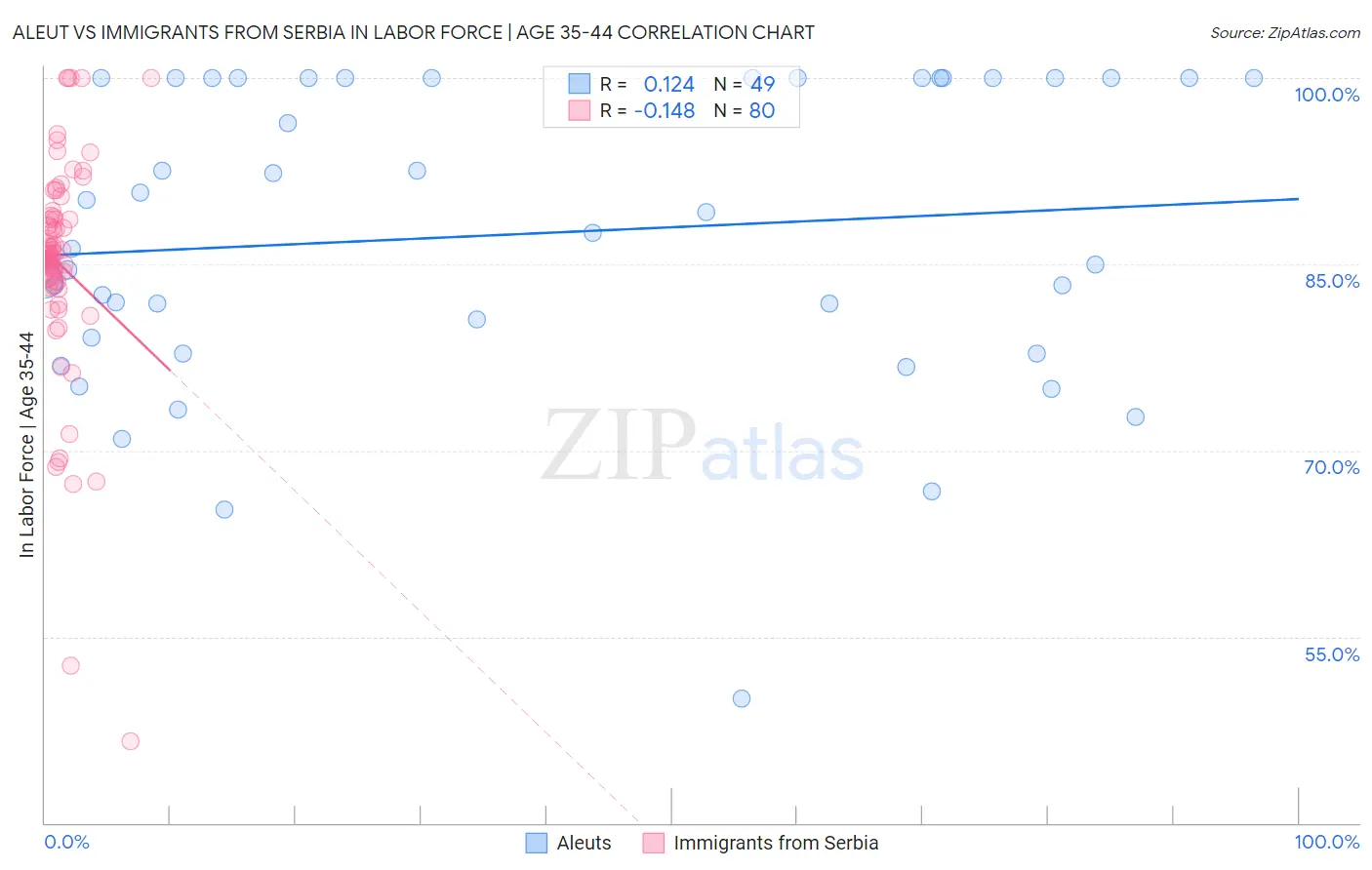 Aleut vs Immigrants from Serbia In Labor Force | Age 35-44