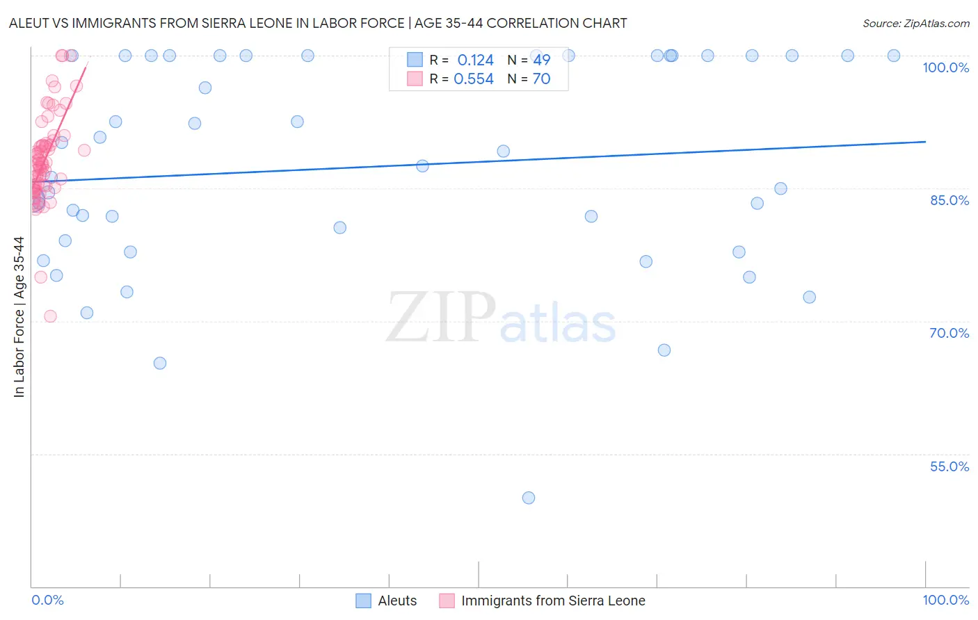Aleut vs Immigrants from Sierra Leone In Labor Force | Age 35-44