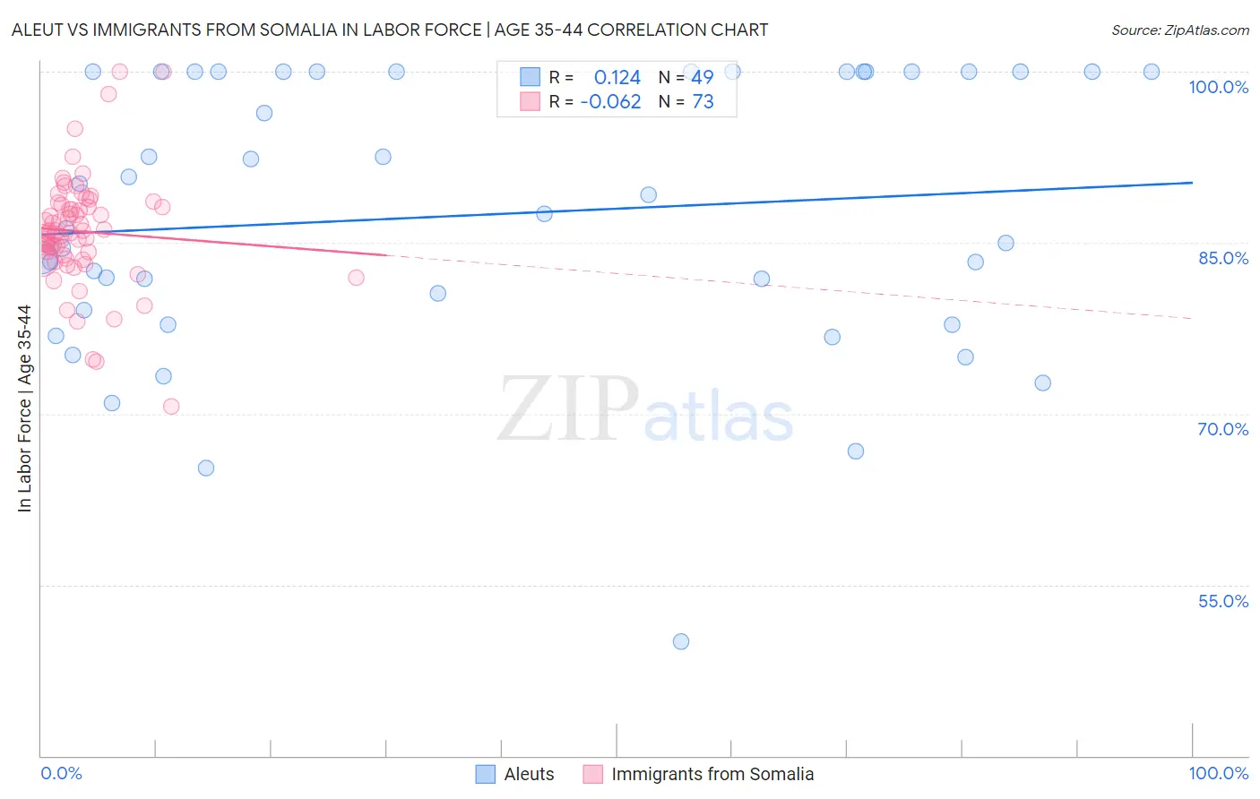 Aleut vs Immigrants from Somalia In Labor Force | Age 35-44