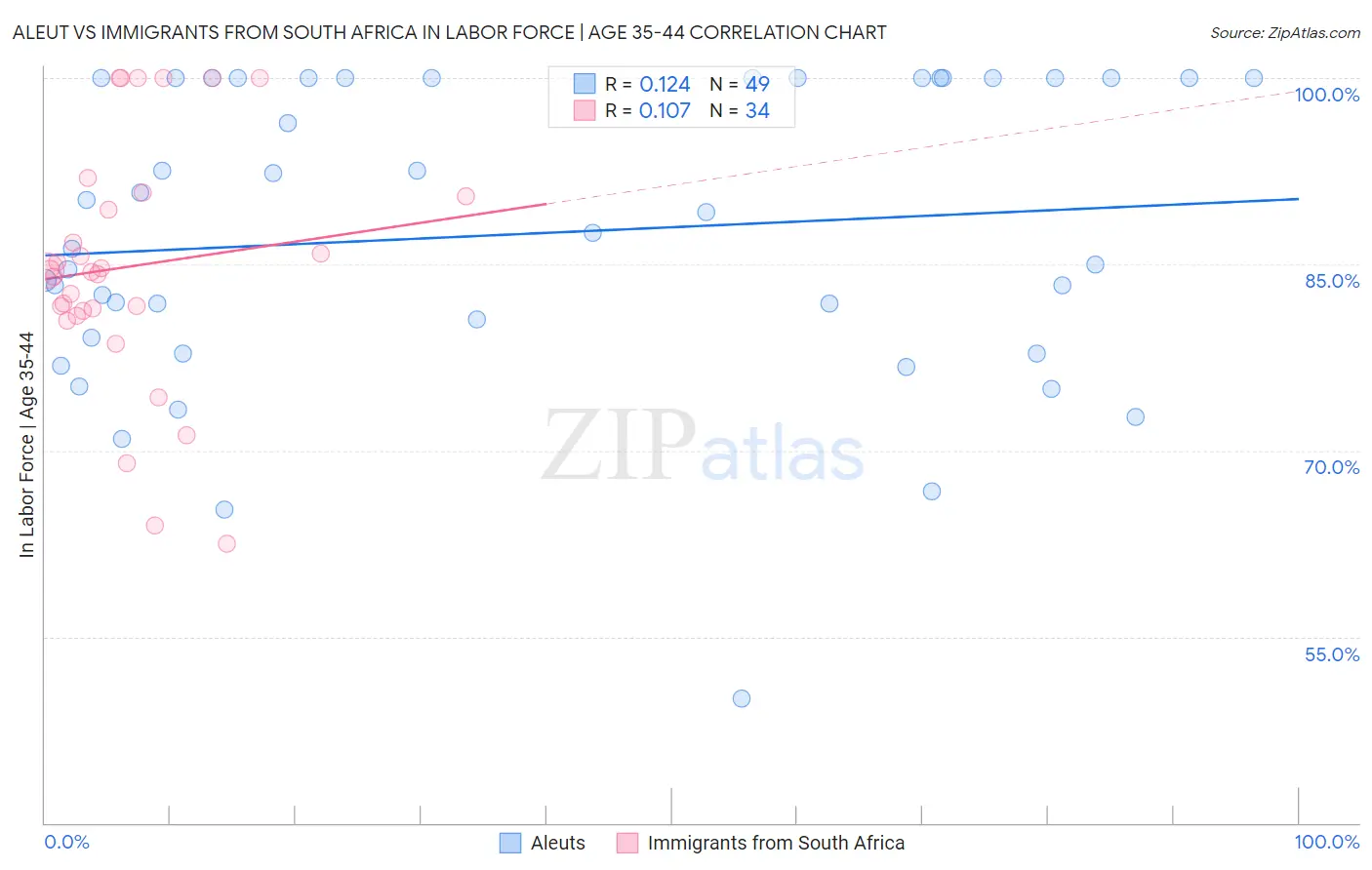 Aleut vs Immigrants from South Africa In Labor Force | Age 35-44