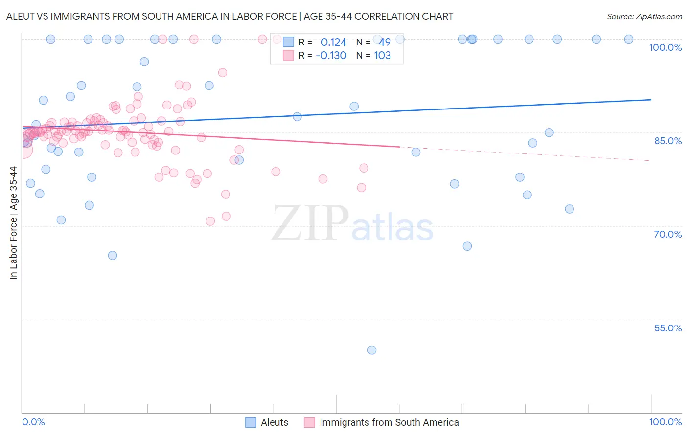 Aleut vs Immigrants from South America In Labor Force | Age 35-44