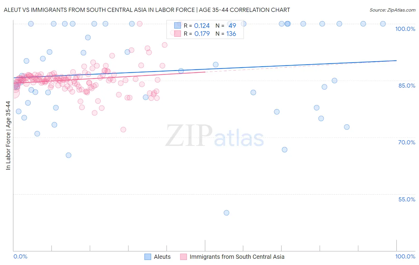 Aleut vs Immigrants from South Central Asia In Labor Force | Age 35-44