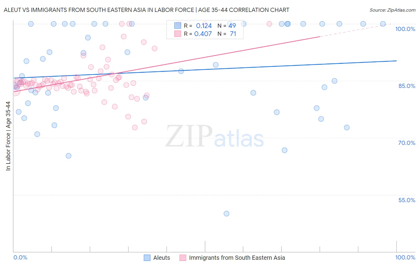 Aleut vs Immigrants from South Eastern Asia In Labor Force | Age 35-44