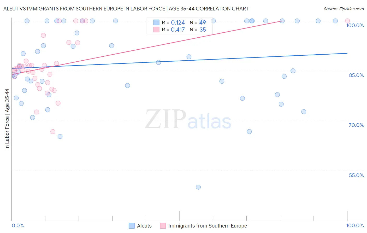 Aleut vs Immigrants from Southern Europe In Labor Force | Age 35-44