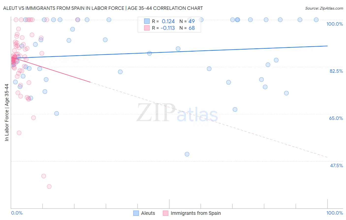 Aleut vs Immigrants from Spain In Labor Force | Age 35-44