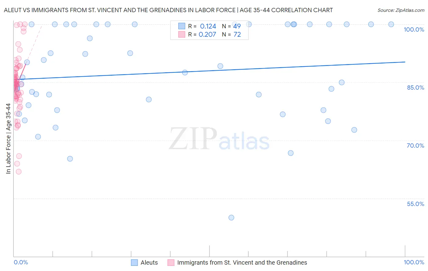 Aleut vs Immigrants from St. Vincent and the Grenadines In Labor Force | Age 35-44