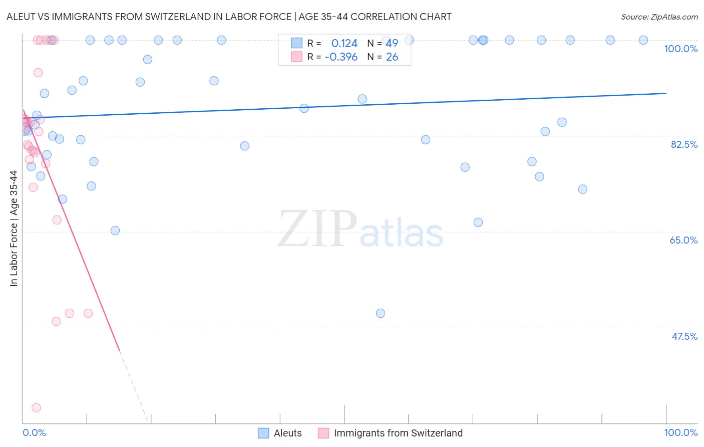 Aleut vs Immigrants from Switzerland In Labor Force | Age 35-44