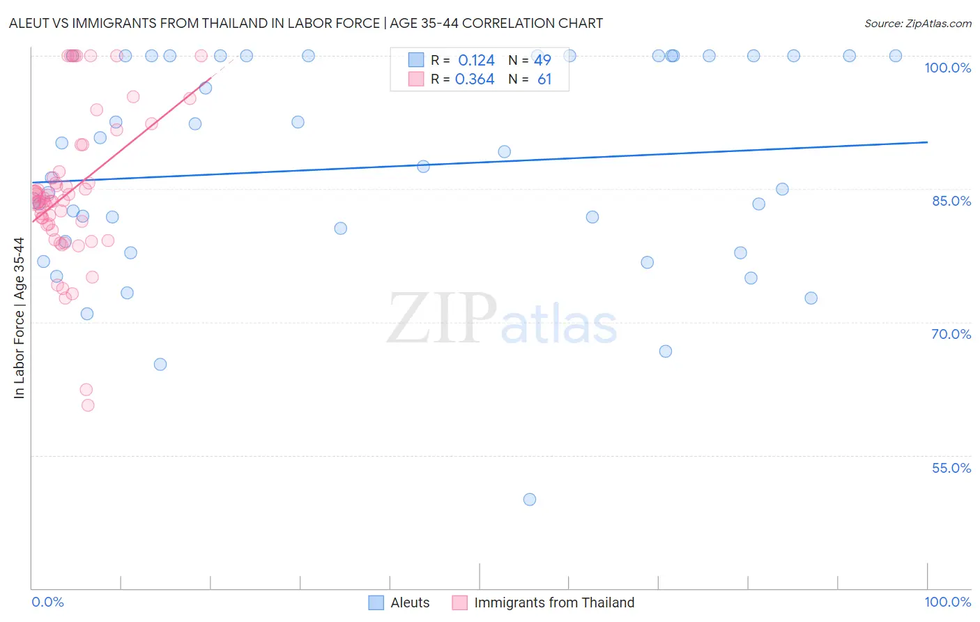 Aleut vs Immigrants from Thailand In Labor Force | Age 35-44