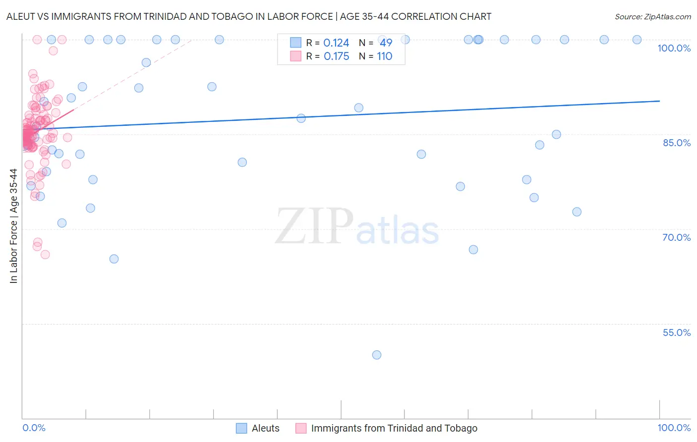 Aleut vs Immigrants from Trinidad and Tobago In Labor Force | Age 35-44