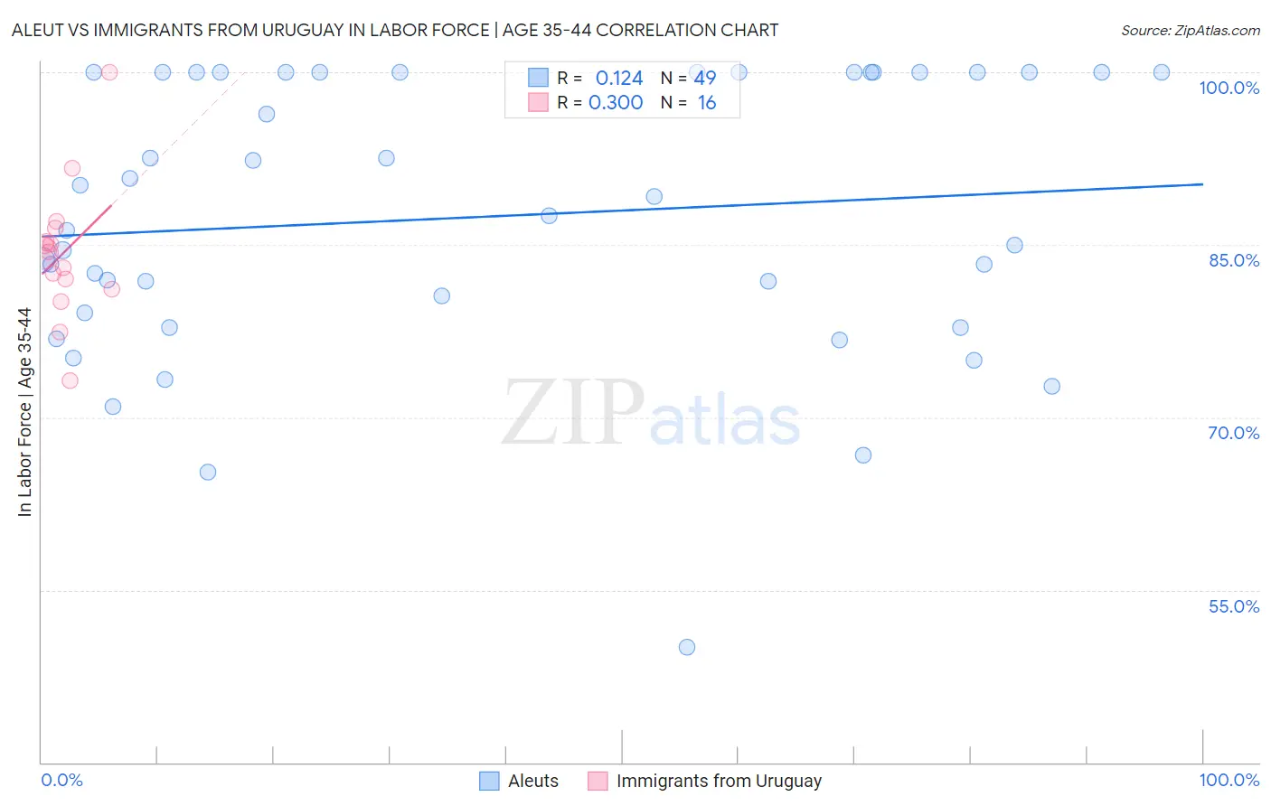 Aleut vs Immigrants from Uruguay In Labor Force | Age 35-44