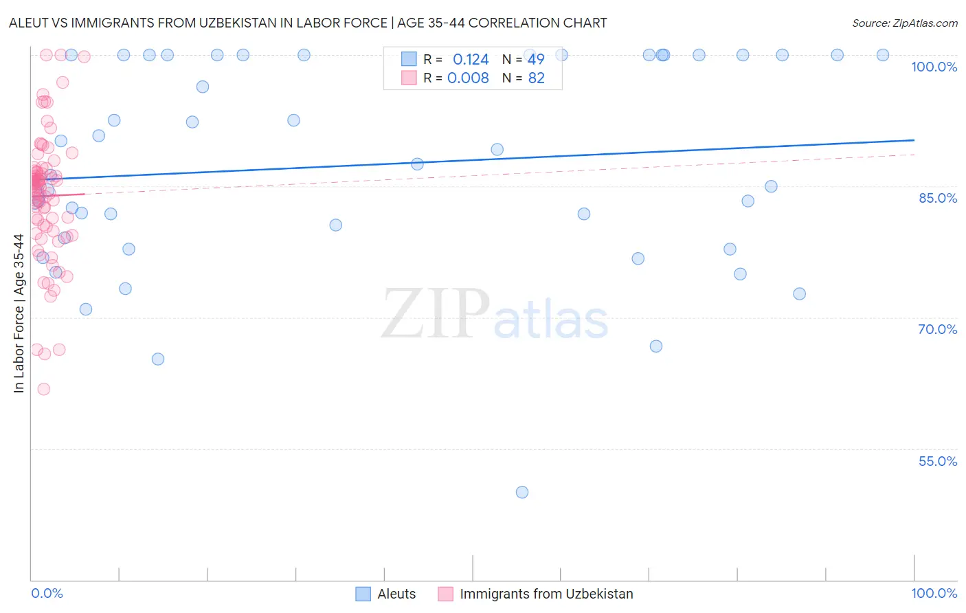 Aleut vs Immigrants from Uzbekistan In Labor Force | Age 35-44