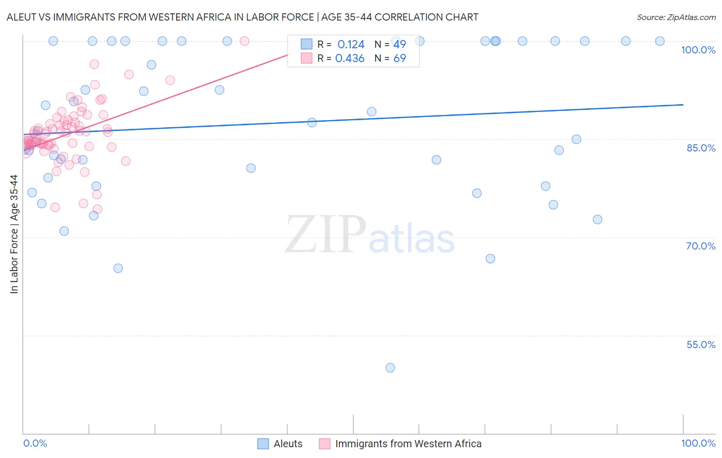 Aleut vs Immigrants from Western Africa In Labor Force | Age 35-44