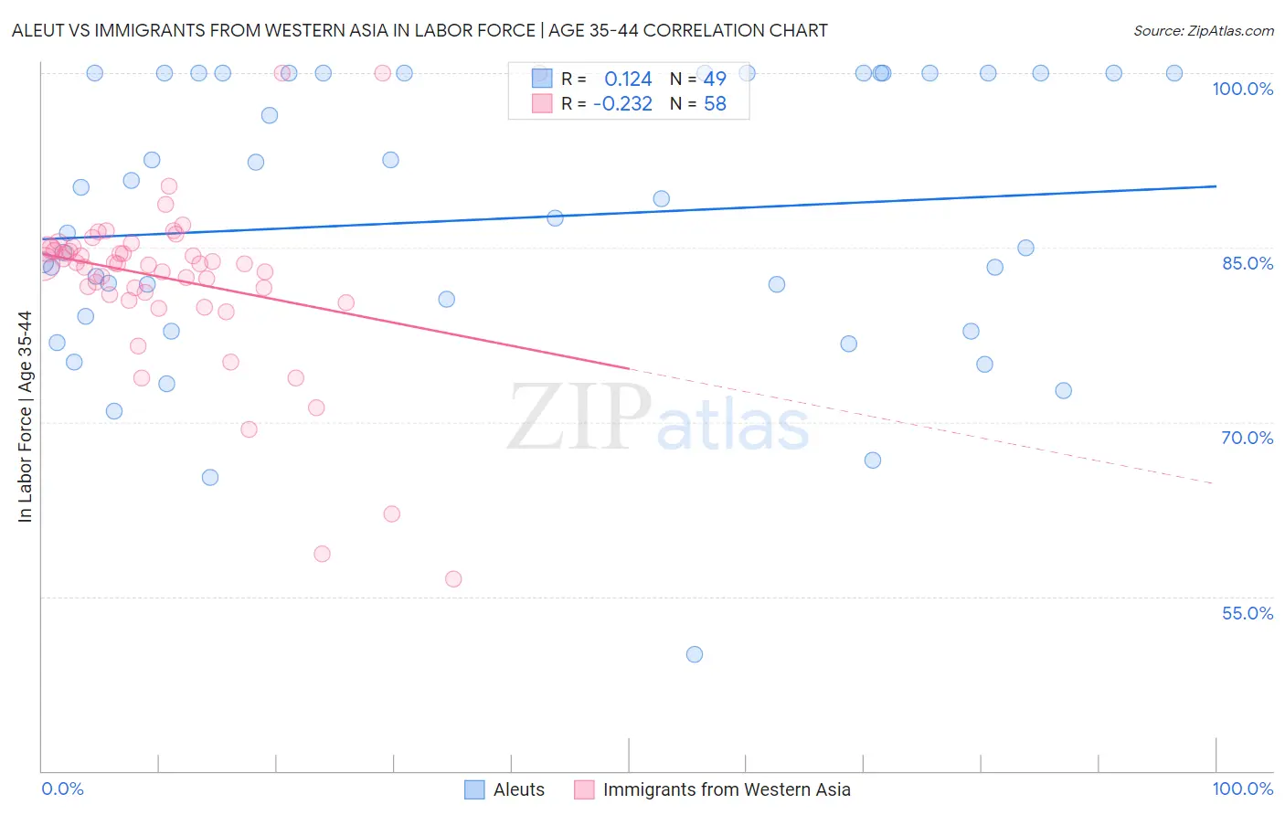 Aleut vs Immigrants from Western Asia In Labor Force | Age 35-44