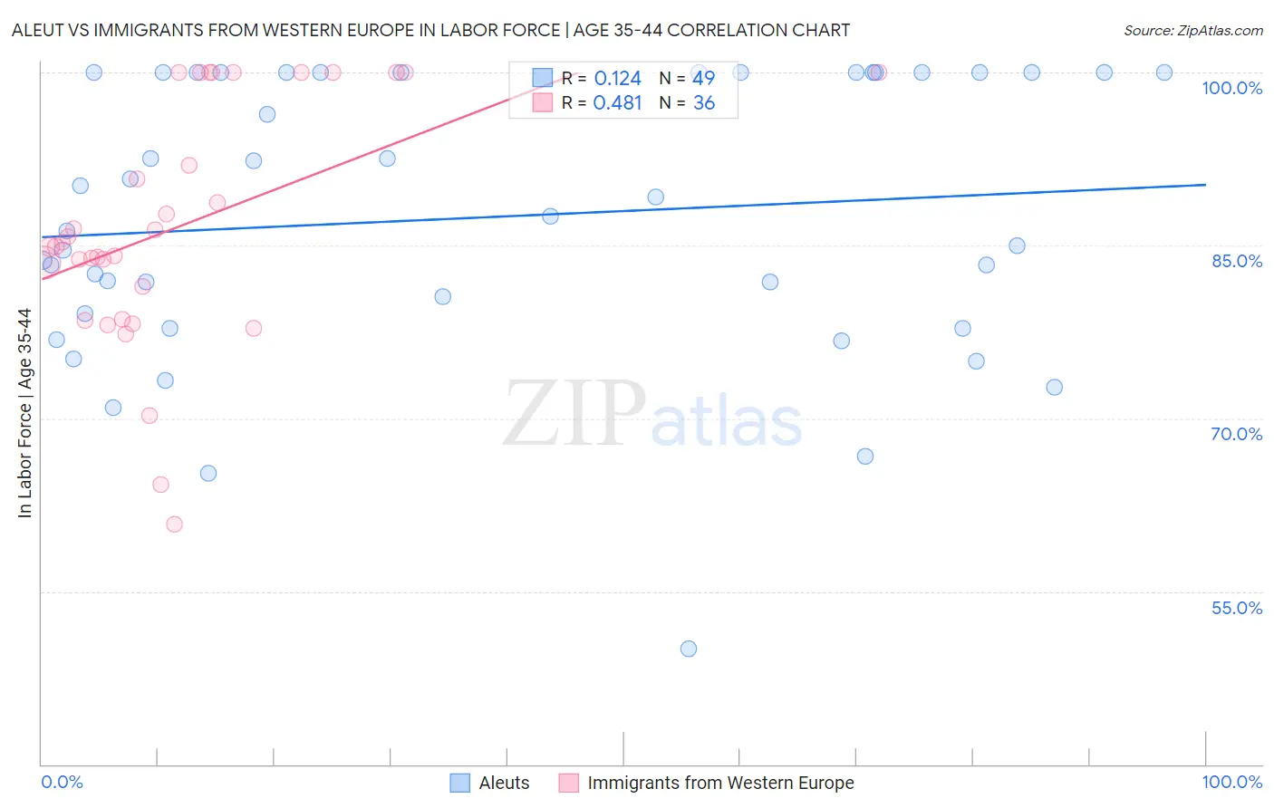 Aleut vs Immigrants from Western Europe In Labor Force | Age 35-44