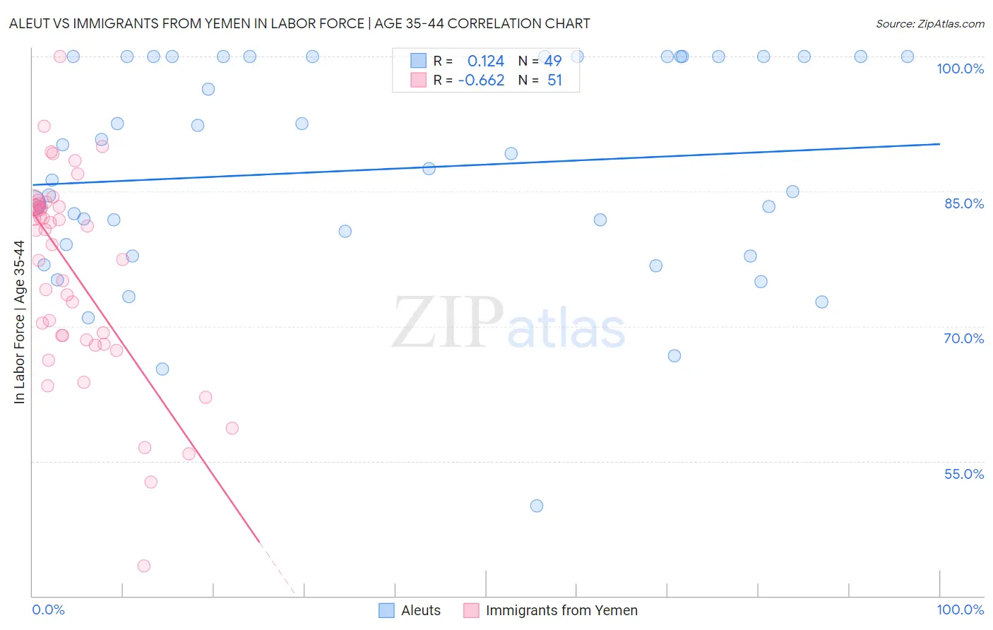 Aleut vs Immigrants from Yemen In Labor Force | Age 35-44