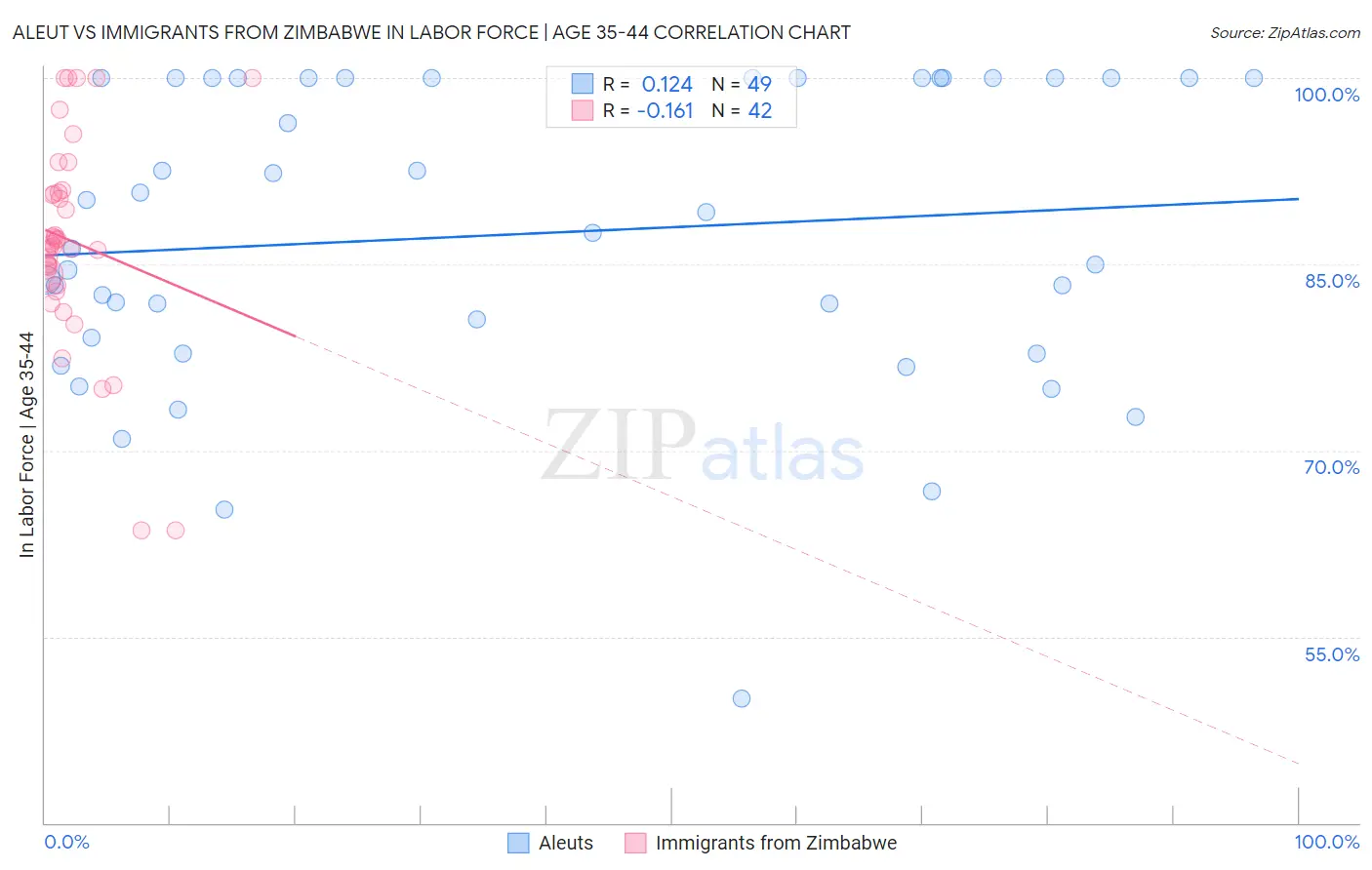 Aleut vs Immigrants from Zimbabwe In Labor Force | Age 35-44