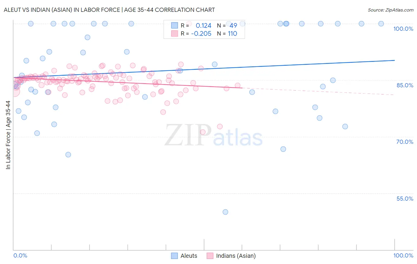 Aleut vs Indian (Asian) In Labor Force | Age 35-44