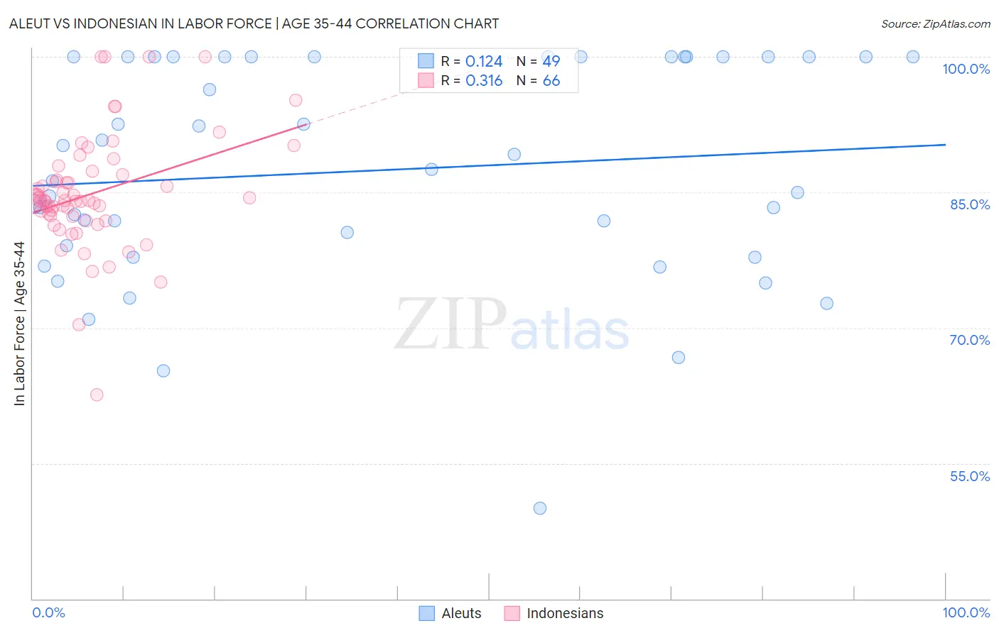 Aleut vs Indonesian In Labor Force | Age 35-44