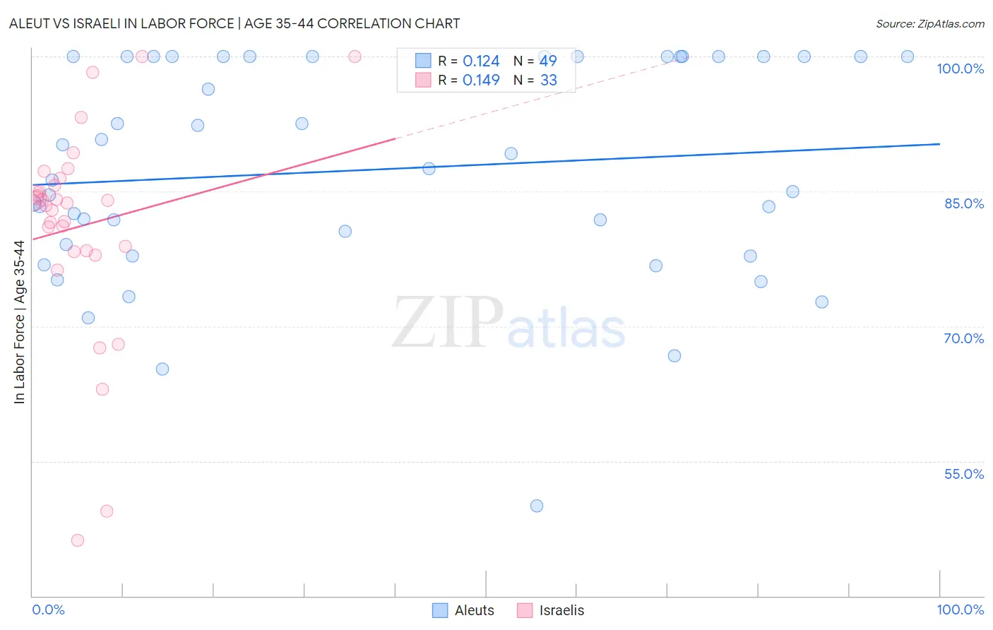Aleut vs Israeli In Labor Force | Age 35-44
