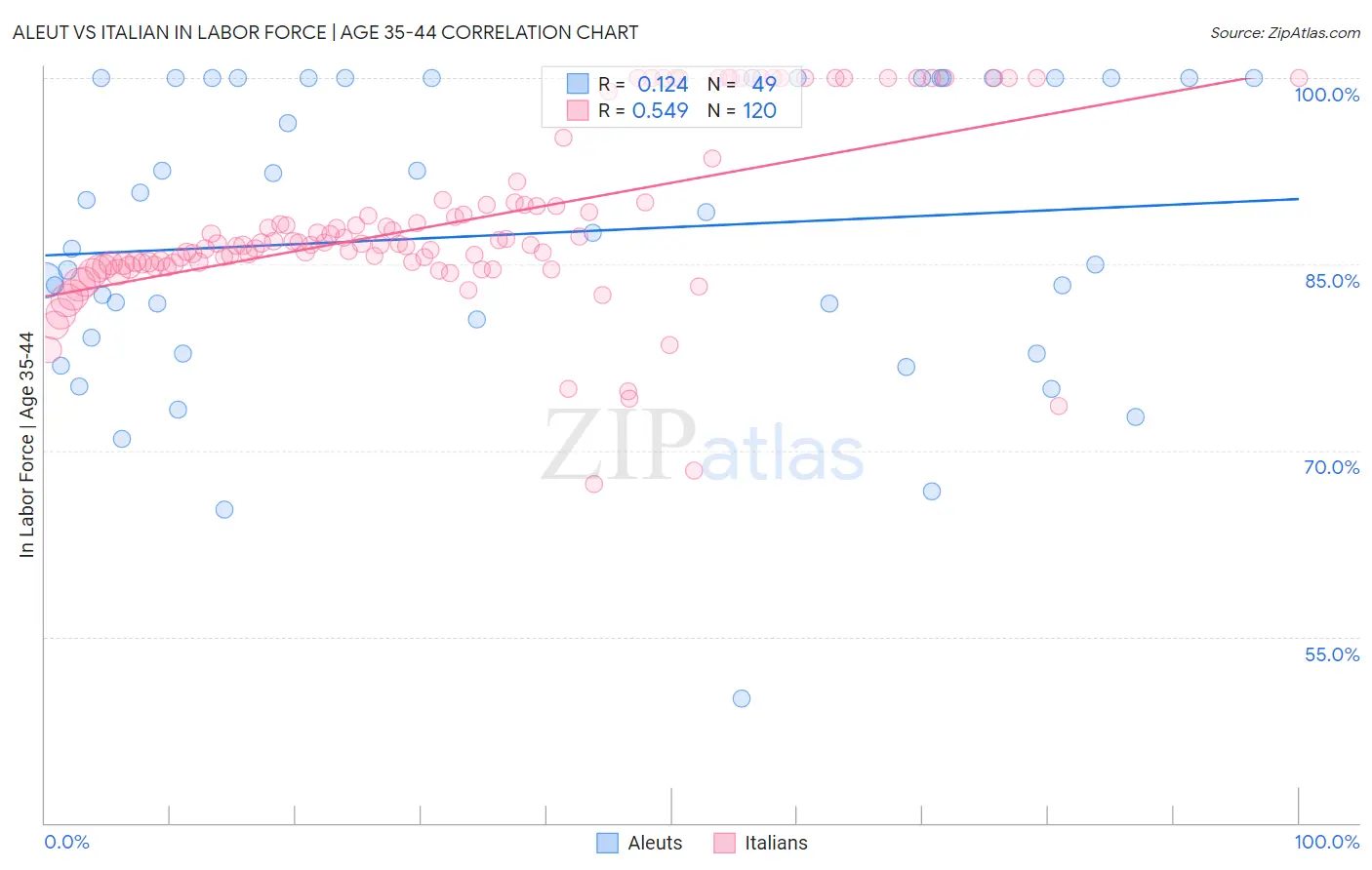 Aleut vs Italian In Labor Force | Age 35-44