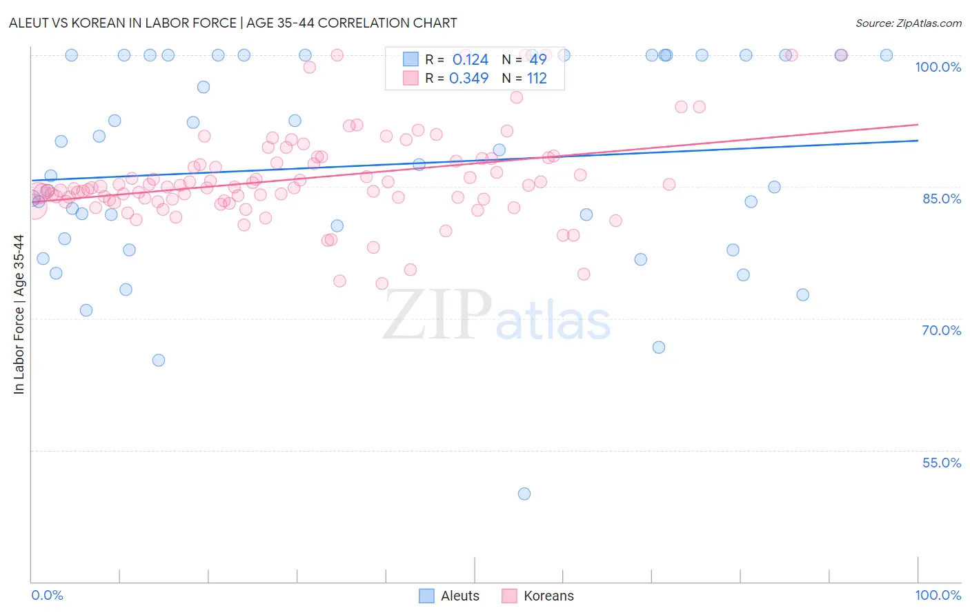 Aleut vs Korean In Labor Force | Age 35-44