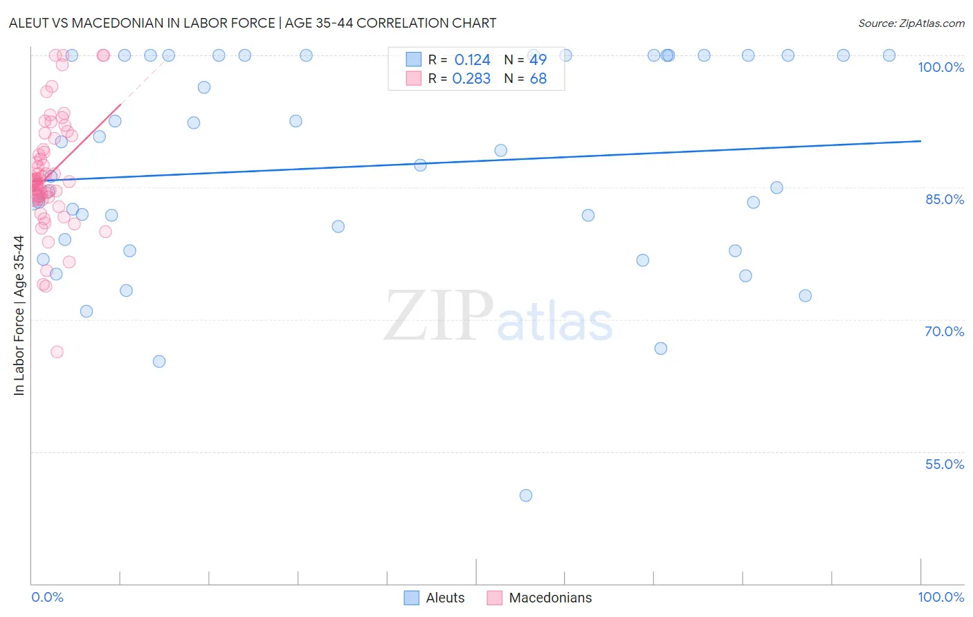 Aleut vs Macedonian In Labor Force | Age 35-44