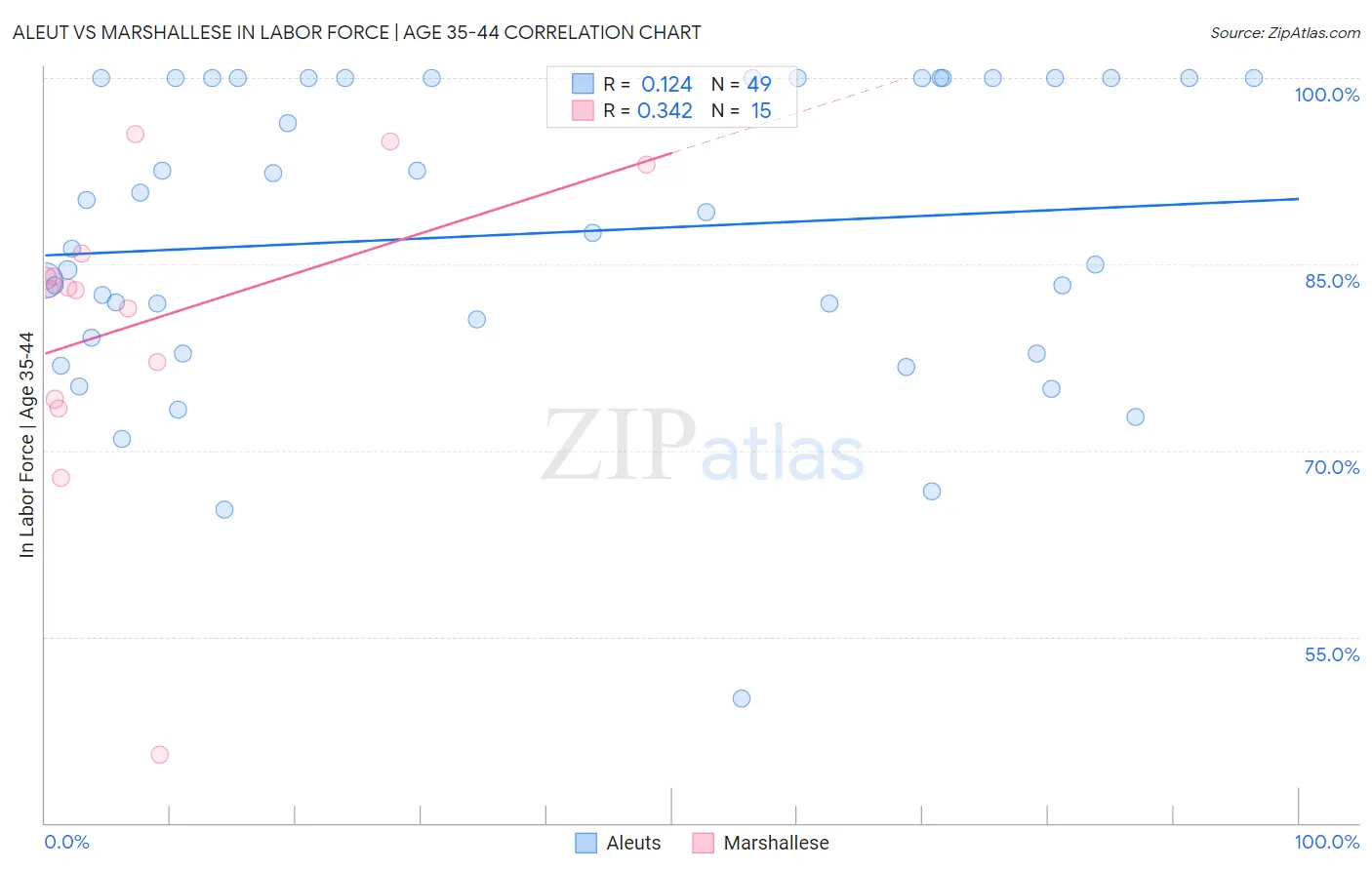 Aleut vs Marshallese In Labor Force | Age 35-44